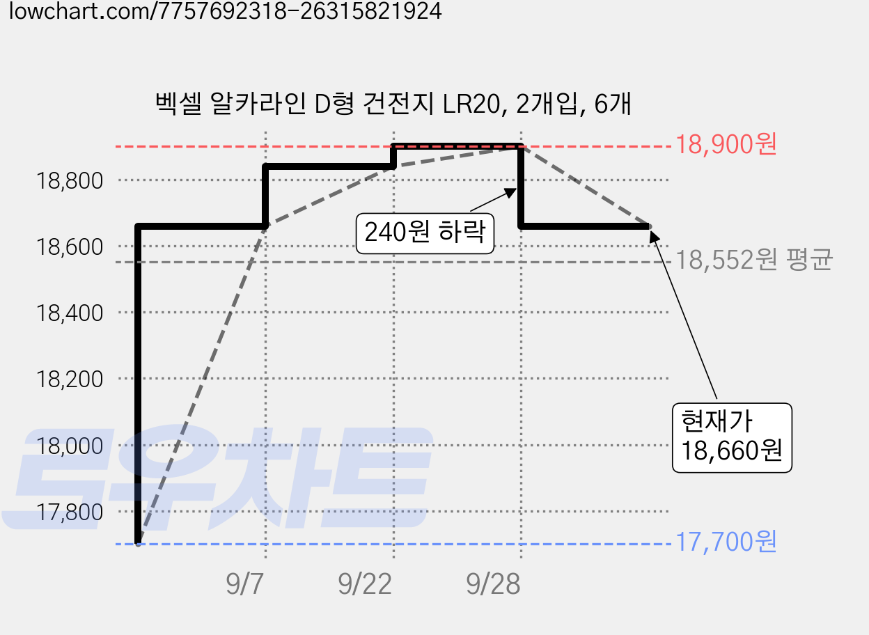 벡셀 알카라인 D형 건전지 LR20, 2개입, 6개 가격 변동 차트, 현재가 18,660원, 관측 최저가 17,700원