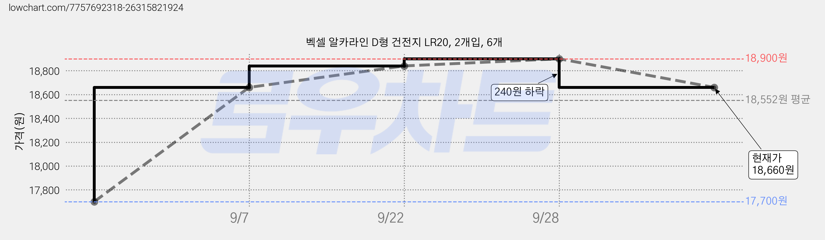 벡셀 알카라인 D형 건전지 LR20, 2개입, 6개 가격 변동 차트, 현재가 18,660원, 관측 최저가 17,700원