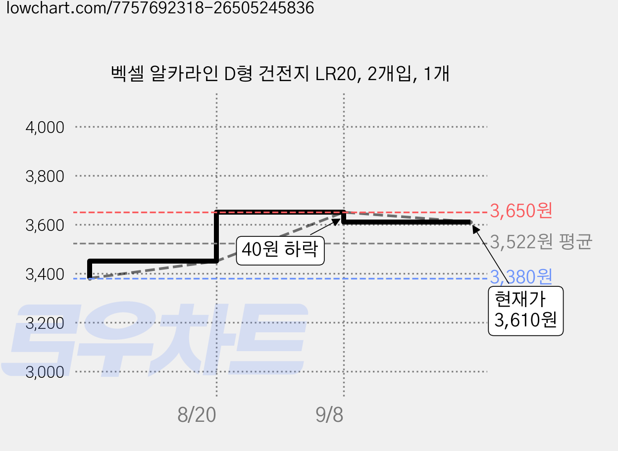 벡셀 알카라인 D형 건전지 LR20, 2개입, 1개 가격 변동 차트, 현재가 3,610원, 관측 최저가 3,380원