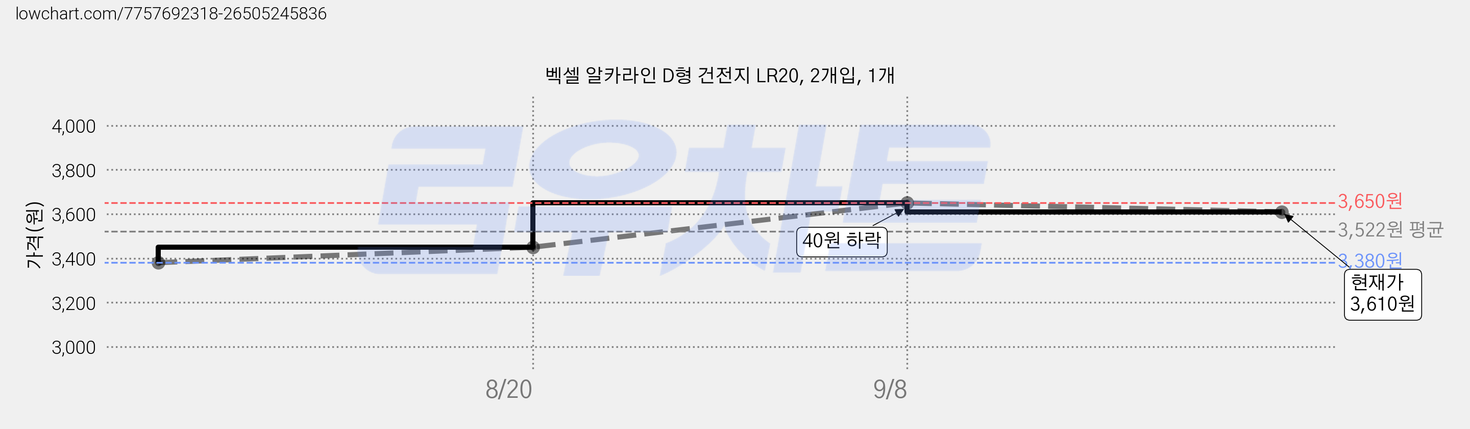 벡셀 알카라인 D형 건전지 LR20, 2개입, 1개 가격 변동 차트, 현재가 3,610원, 관측 최저가 3,380원