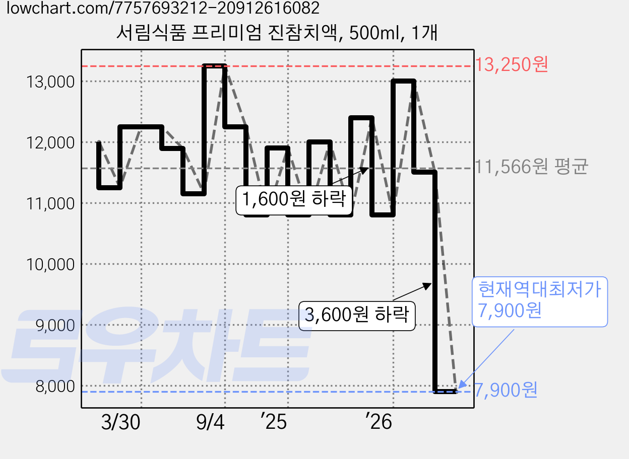 서림식품 프리미엄 진참치액, 500ml, 1개 가격 변동 차트, 현재가 7,900원, 역대최저가