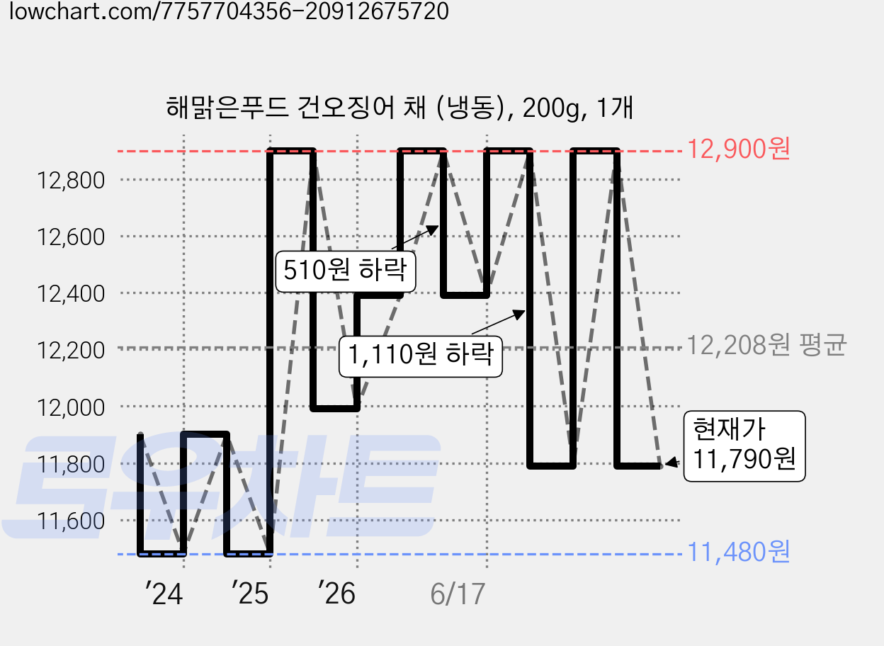 해맑은푸드 건오징어 채 (냉동), 200g, 1개 가격 변동 차트, 현재가 11,790원, 관측 최저가 11,480원