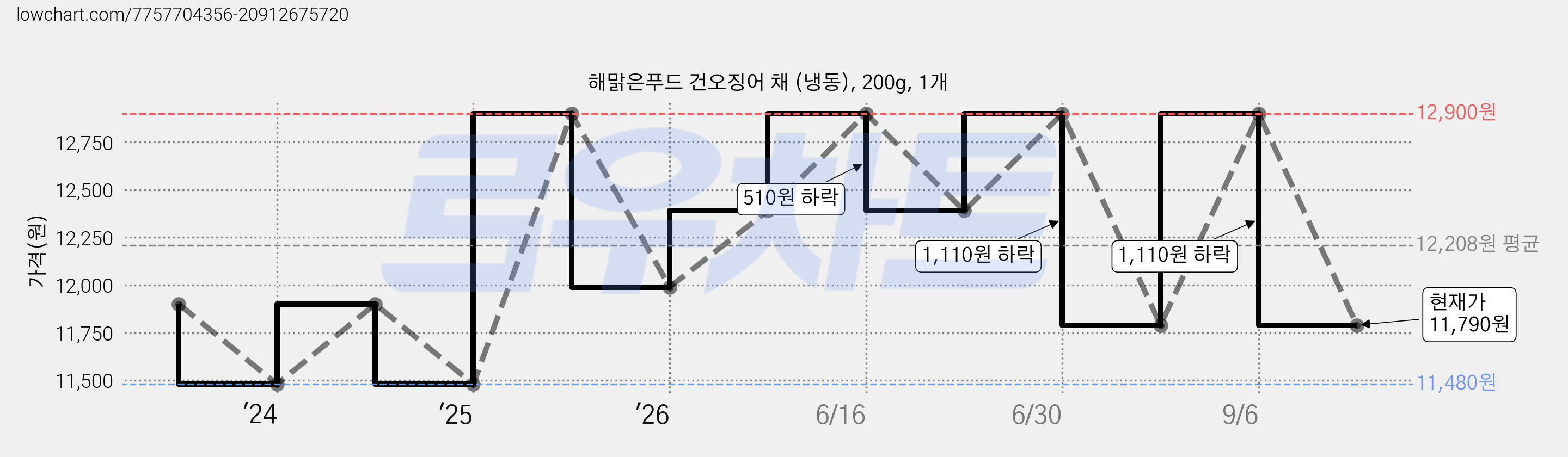 해맑은푸드 건오징어 채 (냉동), 200g, 1개 가격 변동 차트, 현재가 11,790원, 관측 최저가 11,480원