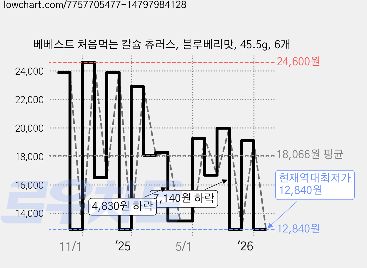 베베스트 처음먹는 칼슘 츄러스, 블루베리맛, 45.5g, 6개 가격 변동 차트, 현재가 12,840원, 역대최저가