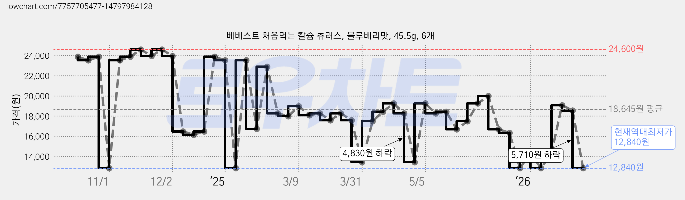 베베스트 처음먹는 칼슘 츄러스, 블루베리맛, 45.5g, 6개 가격 변동 차트, 현재가 12,840원, 역대최저가