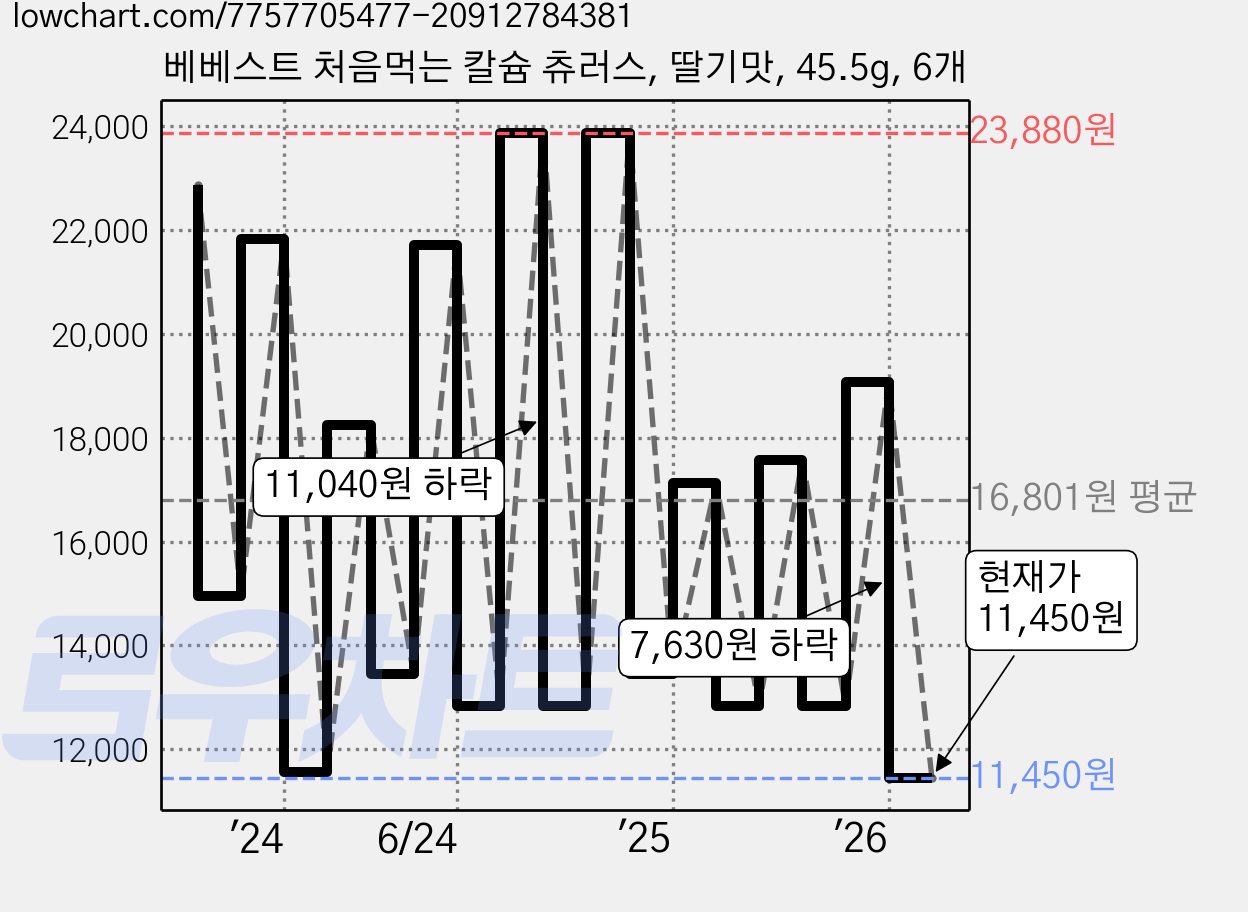 베베스트 처음먹는 칼슘 츄러스, 딸기맛, 45.5g, 6개 가격 변동 차트, 현재가 11,450원, 관측 최저가 9,410원