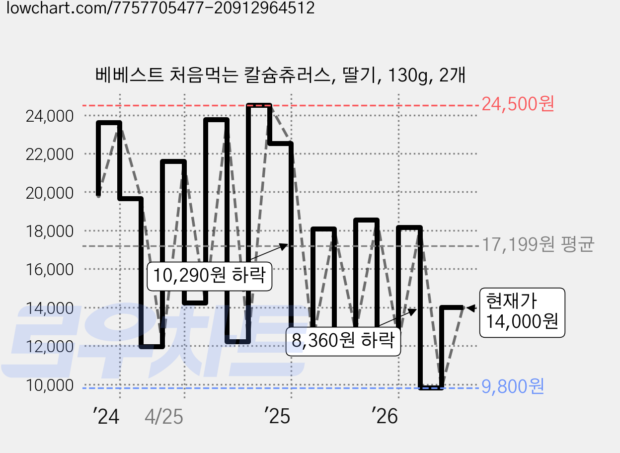 베베스트 처음먹는 칼슘츄러스, 딸기, 130g, 2개 가격 변동 차트, 현재가 14,000원, 관측 최저가 9,800원