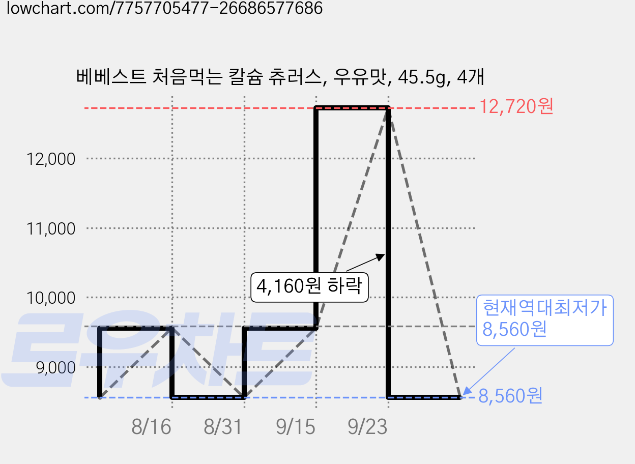베베스트 처음먹는 칼슘 츄러스, 우유맛, 45.5g, 4개 가격 변동 차트, 현재가 8,560원, 역대최저가
