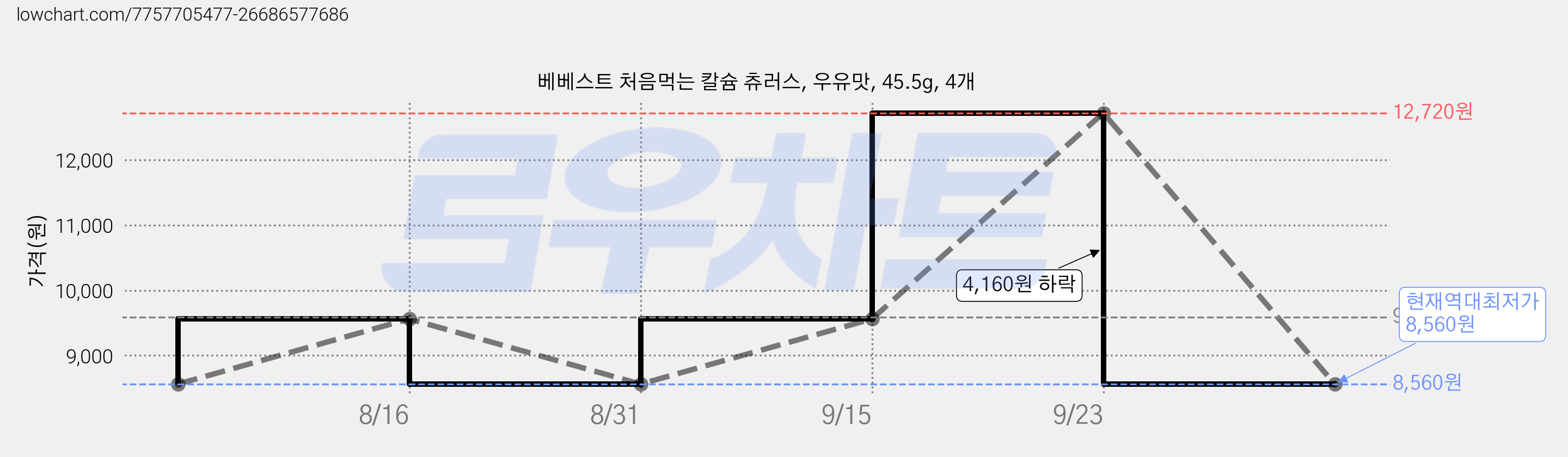 베베스트 처음먹는 칼슘 츄러스, 우유맛, 45.5g, 4개 가격 변동 차트, 현재가 8,560원, 역대최저가
