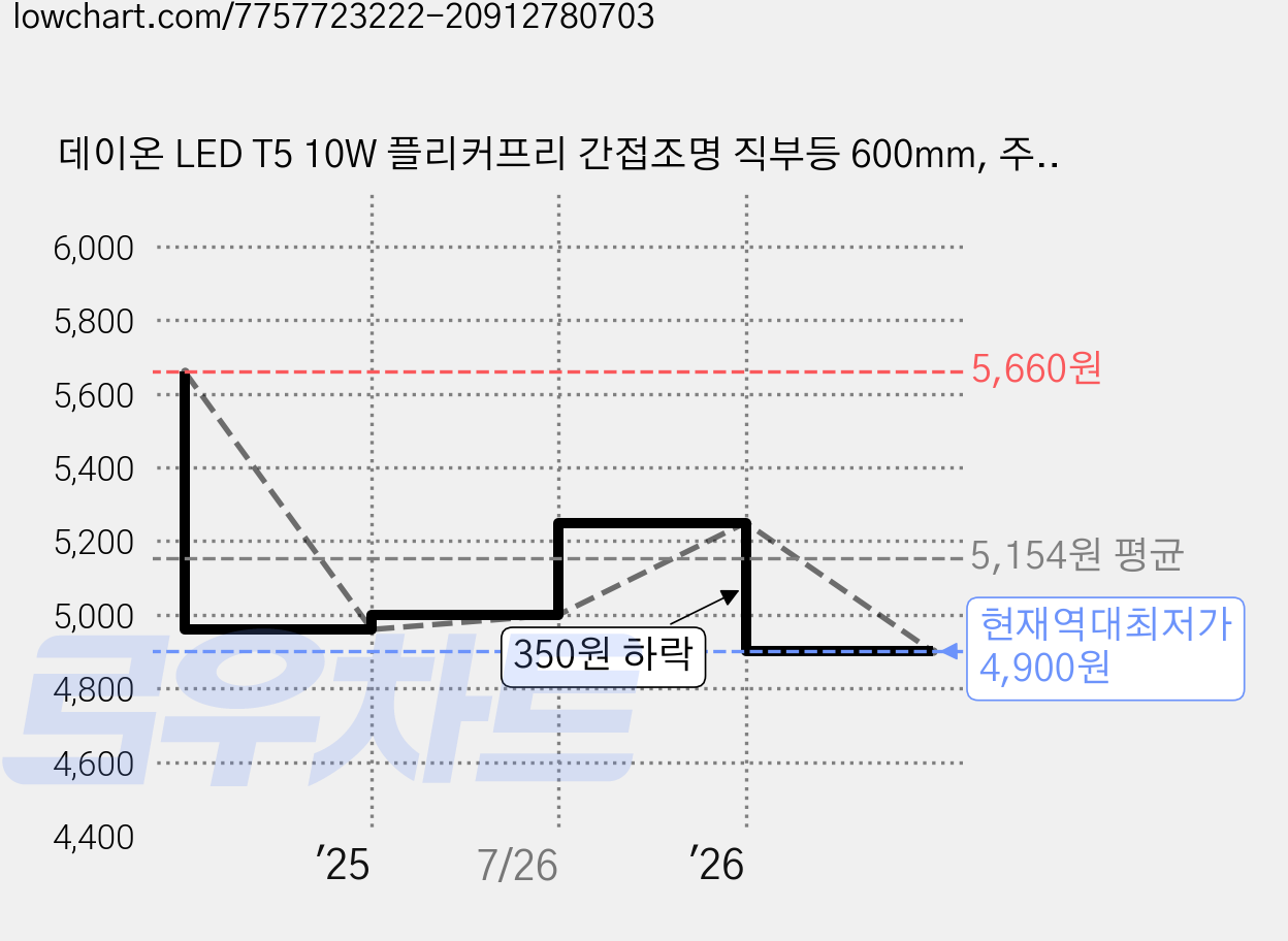 데이온 LED T5 10W 플리커프리 간접조명 직부등 600mm, 주광색 가격 변동 차트, 현재가 4,900원, 역대최저가