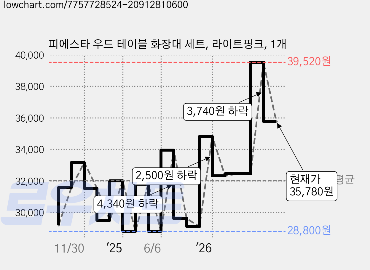 피에스타 우드 테이블 화장대 세트, 라이트핑크, 1개 가격 변동 차트, 현재가 35,780원, 관측 최저가 28,670원