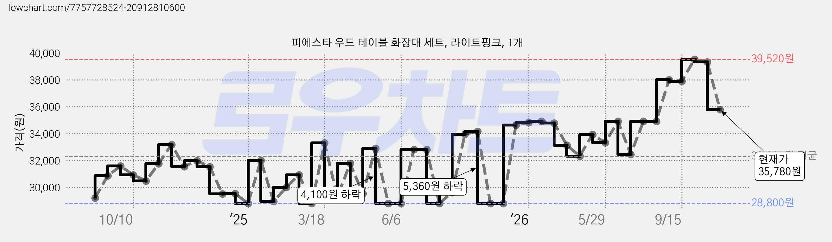 피에스타 우드 테이블 화장대 세트, 라이트핑크, 1개 가격 변동 차트, 현재가 35,780원, 관측 최저가 28,670원