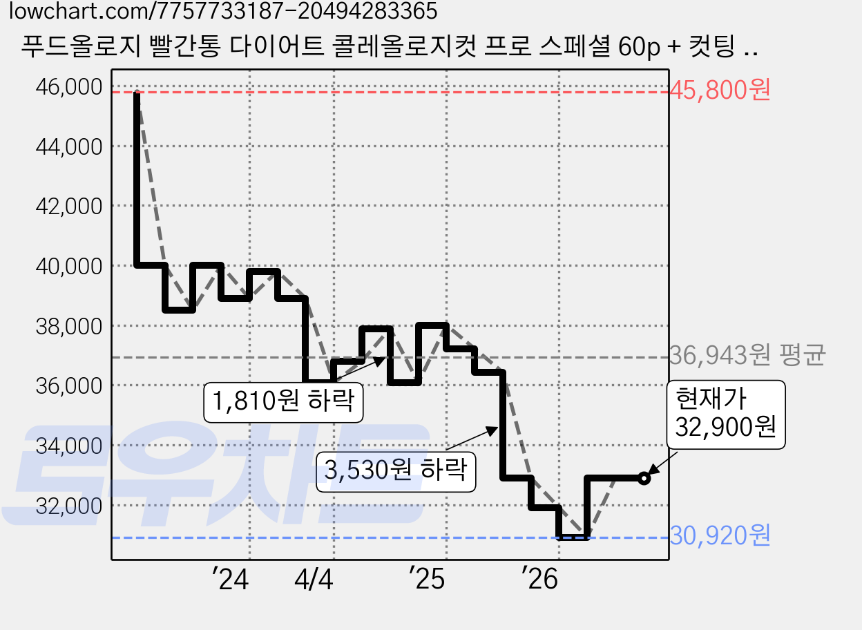 푸드올로지 빨간통 다이어트 콜레올로지컷 프로 스페셜 60p + 컷팅 젤리 2p 세트, 1세트 가격 변동 차트, 현재가 32,900원, 관측 최저가 30,920원