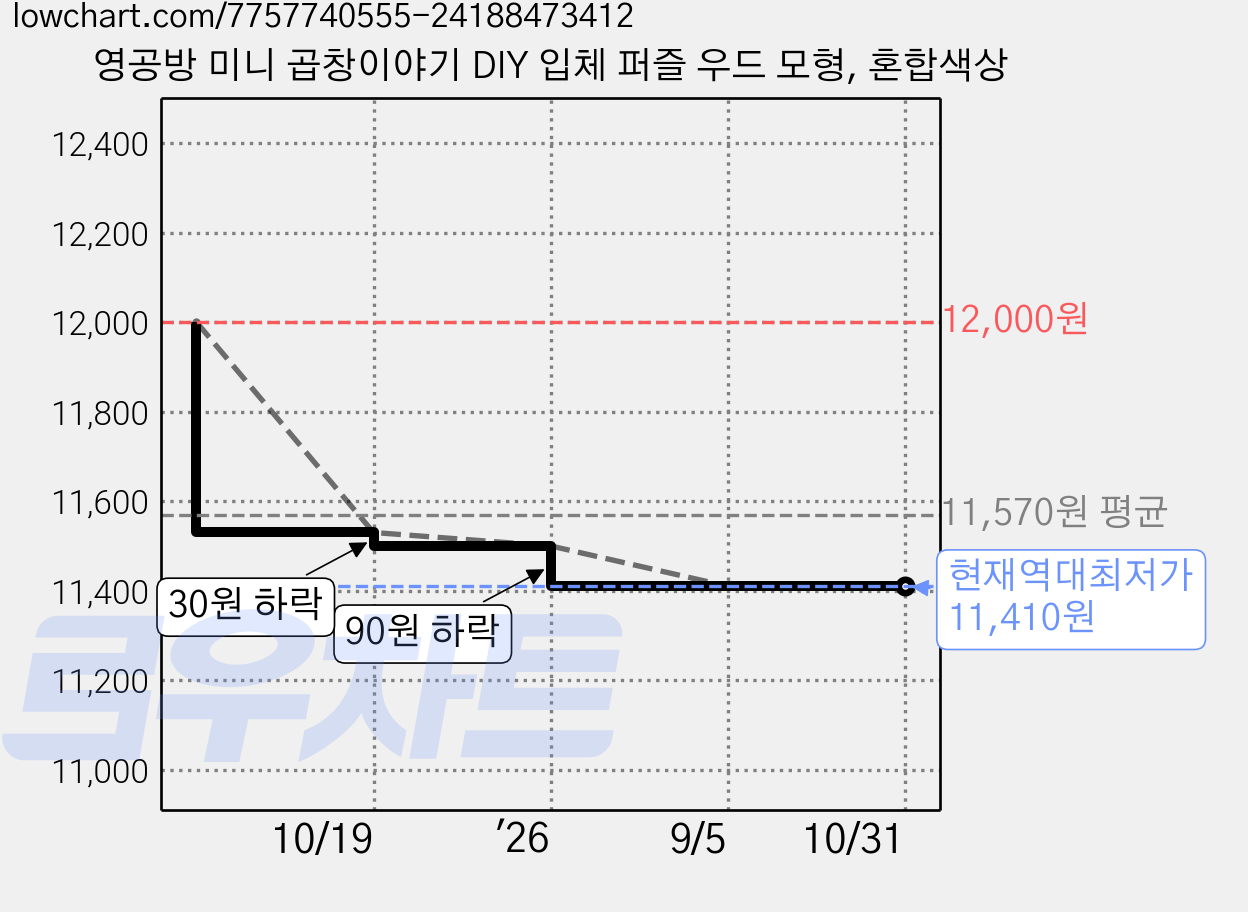 영공방 미니 곱창이야기 DIY 입체 퍼즐 우드 모형, 혼합색상 가격 변동 차트, 현재가 11,410원, 역대최저가