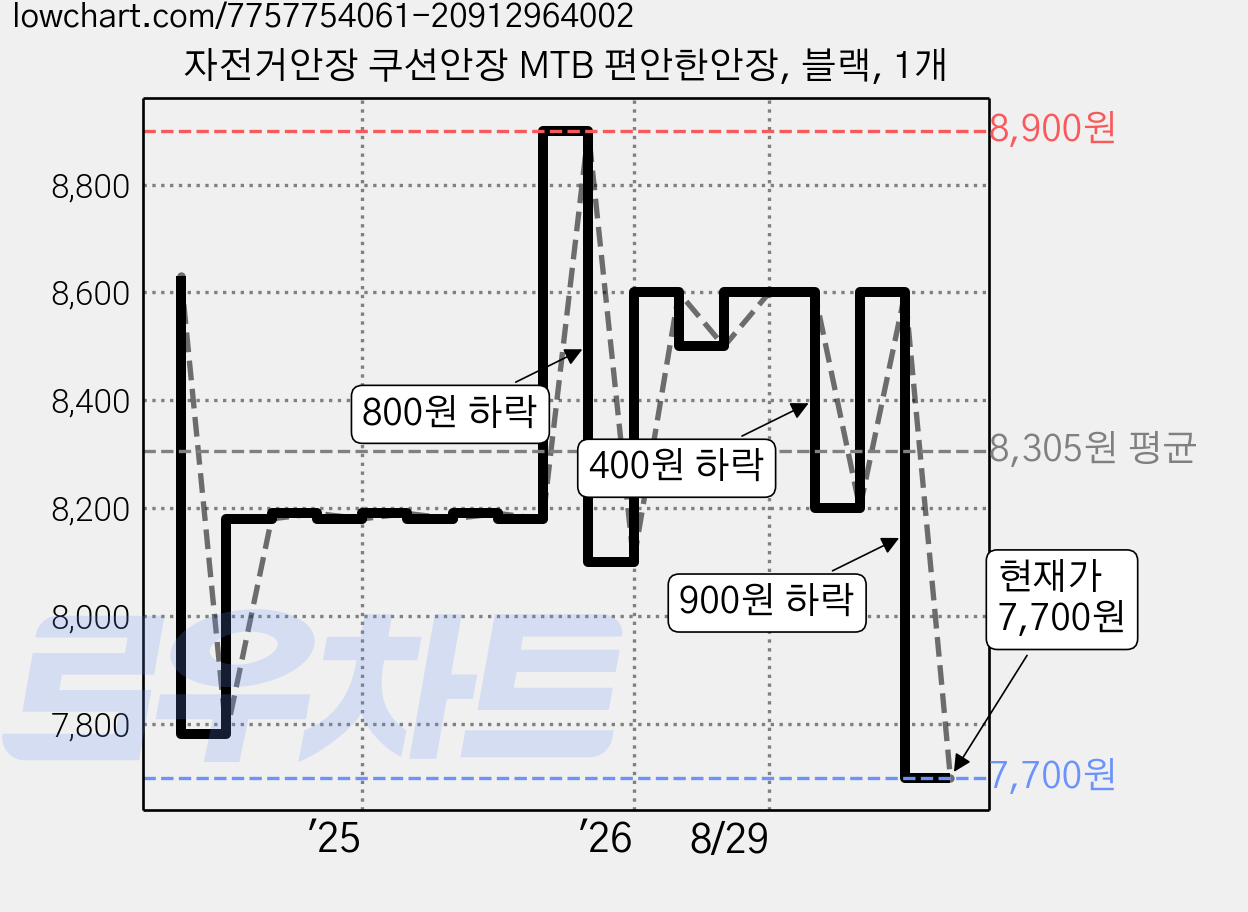 자전거안장 쿠션안장 MTB 편안한안장, 블랙, 1개 가격 변동 차트, 현재가 7,700원, 관측 최저가 7,280원