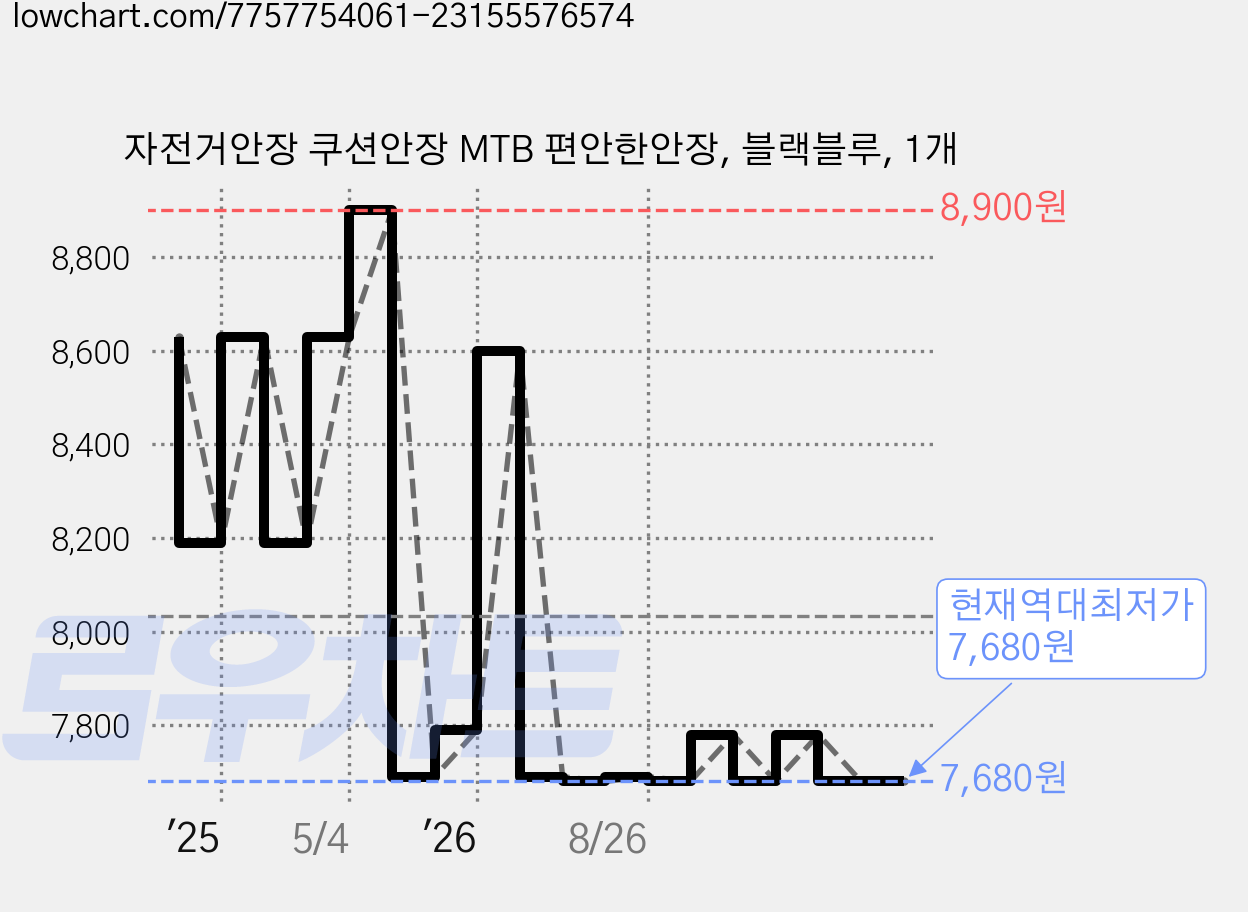 자전거안장 쿠션안장 MTB 편안한안장, 블랙블루, 1개 가격 변동 차트, 현재가 7,680원, 역대최저가
