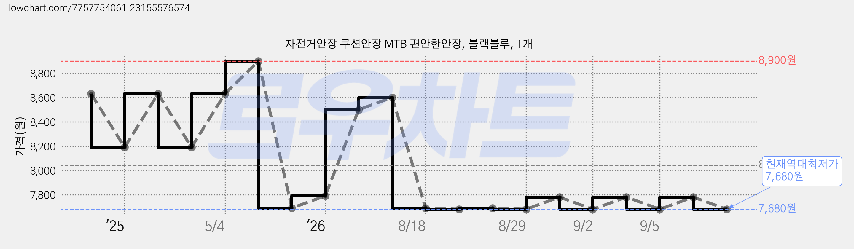 자전거안장 쿠션안장 MTB 편안한안장, 블랙블루, 1개 가격 변동 차트, 현재가 7,680원, 역대최저가