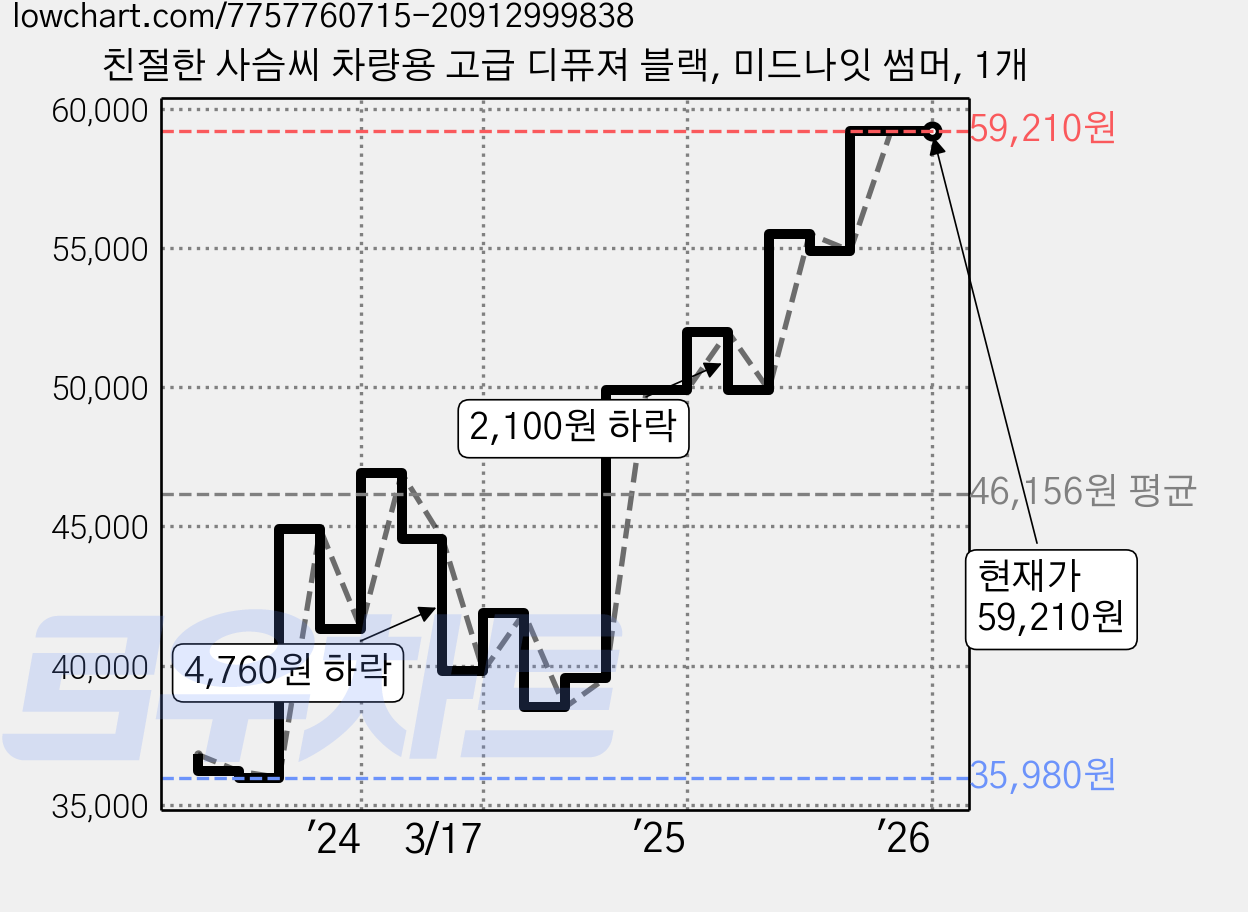 친절한 사슴씨 차량용 고급 디퓨져 블랙, 미드나잇 썸머, 1개 가격 변동 차트, 현재가 59,210원, 역대최저가