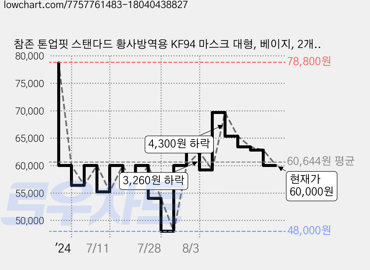 참존 톤업핏 스탠다드 황사방역용 KF94 마스크 대형, 베이지, 2개, 50개입 가격 변동 차트, 현재가 60,000원, 관측 최저가 48,000원