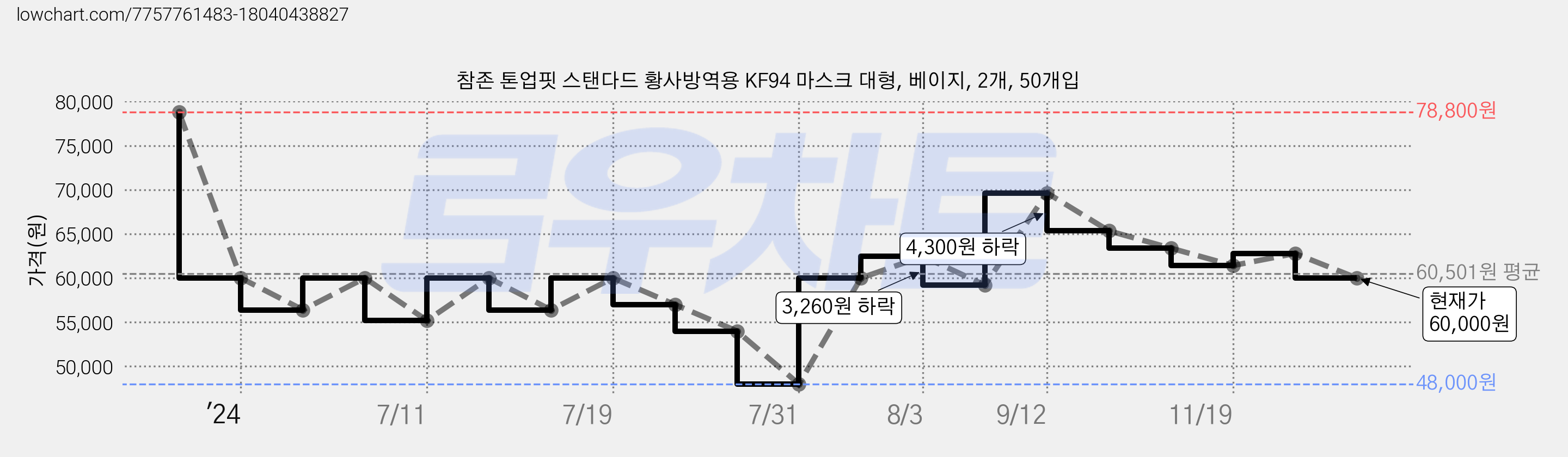 참존 톤업핏 스탠다드 황사방역용 KF94 마스크 대형, 베이지, 2개, 50개입 가격 변동 차트, 현재가 60,000원, 관측 최저가 48,000원