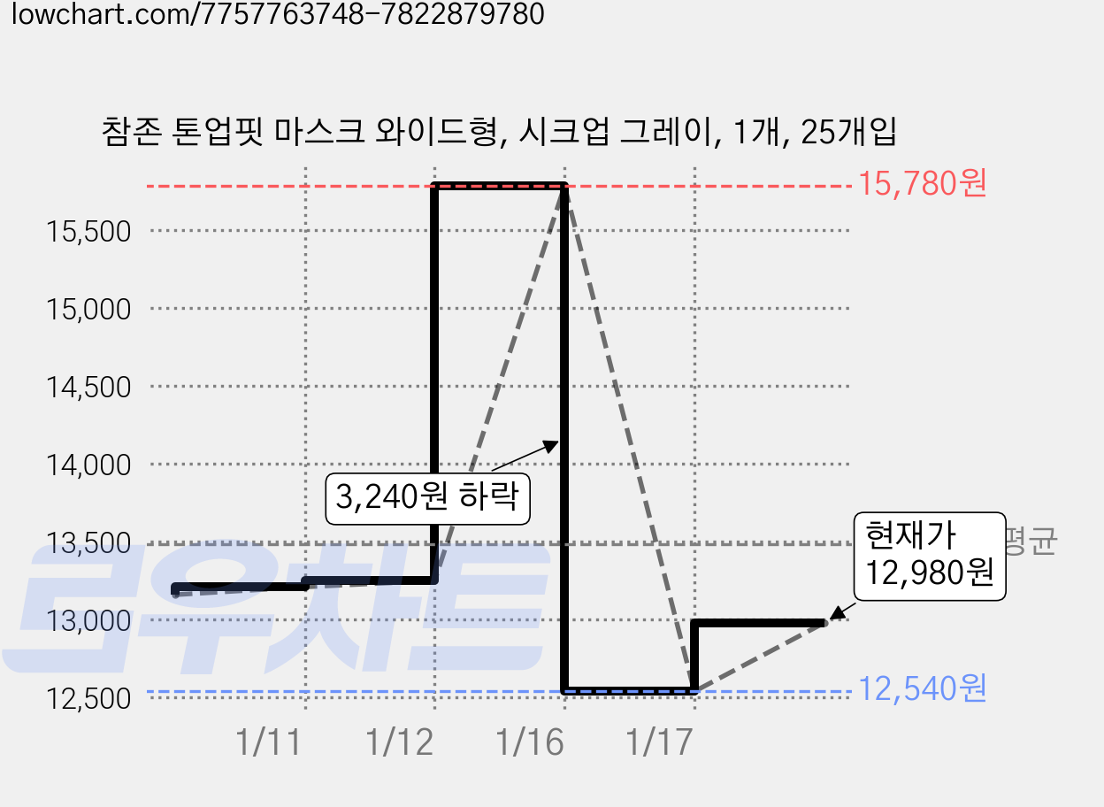참존 톤업핏 마스크 와이드형, 시크업 그레이, 1개, 25개입 가격 변동 차트, 현재가 12,980원, 관측 최저가 12,540원