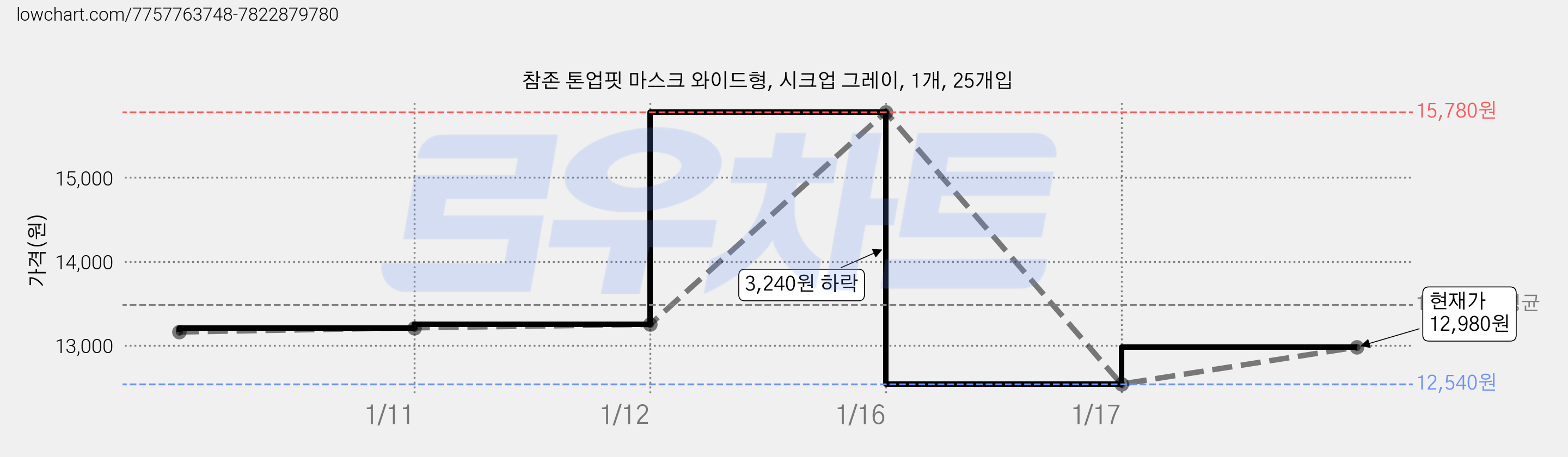 참존 톤업핏 마스크 와이드형, 시크업 그레이, 1개, 25개입 가격 변동 차트, 현재가 12,980원, 관측 최저가 12,540원