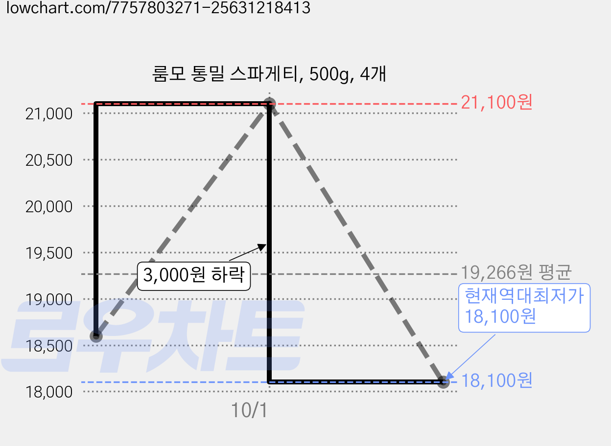 룸모 통밀 스파게티, 500g, 4개 가격 변동 차트, 현재가 18,100원, 역대최저가