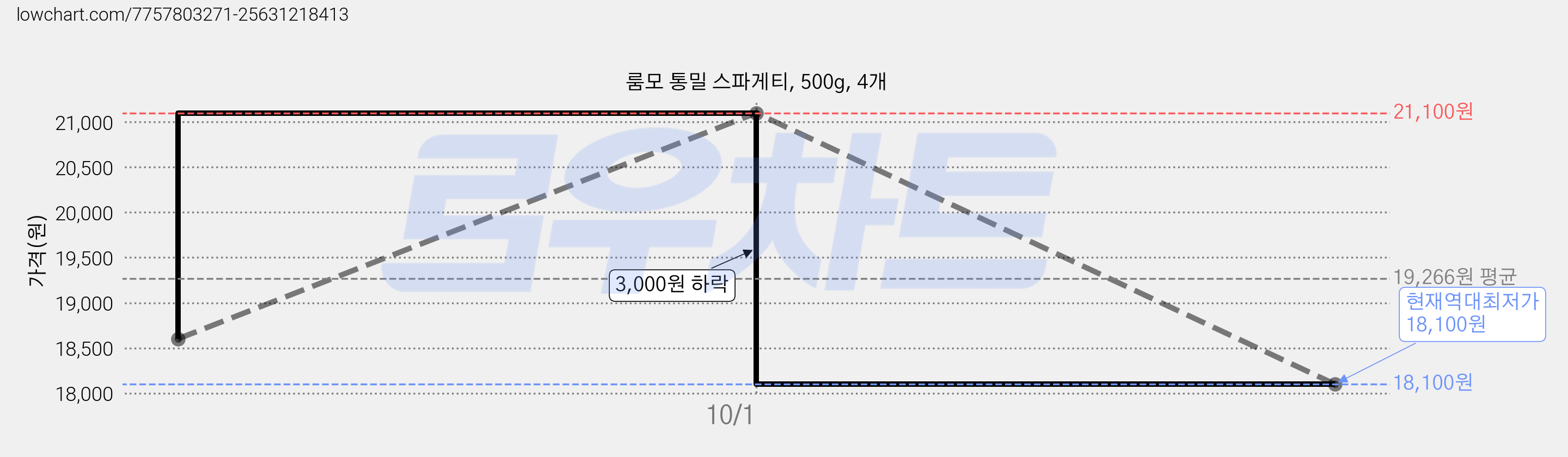 룸모 통밀 스파게티, 500g, 4개 가격 변동 차트, 현재가 18,100원, 역대최저가