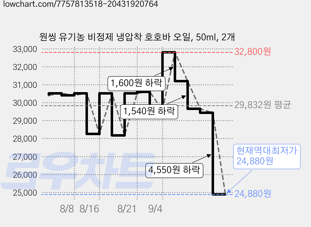 원씽 유기농 비정제 냉압착 호호바 오일, 50ml, 2개 가격 변동 차트, 현재가 24,880원, 역대최저가
