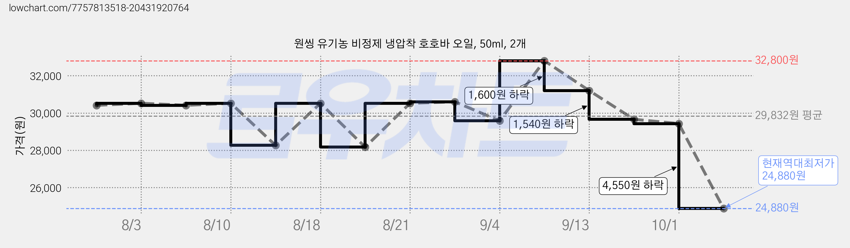 원씽 유기농 비정제 냉압착 호호바 오일, 50ml, 2개 가격 변동 차트, 현재가 24,880원, 역대최저가