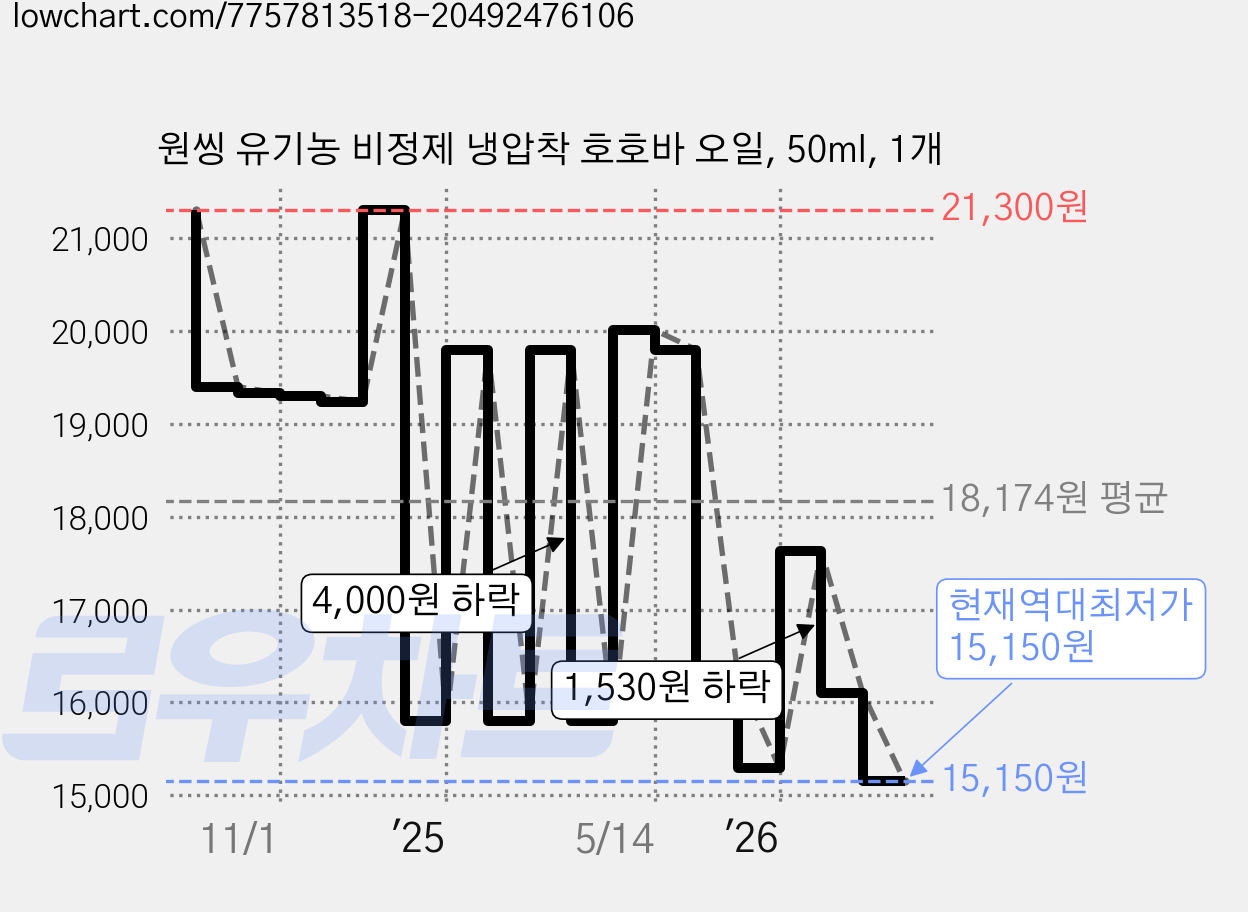 원씽 유기농 비정제 냉압착 호호바 오일, 50ml, 1개 가격 변동 차트, 현재가 15,150원, 역대최저가