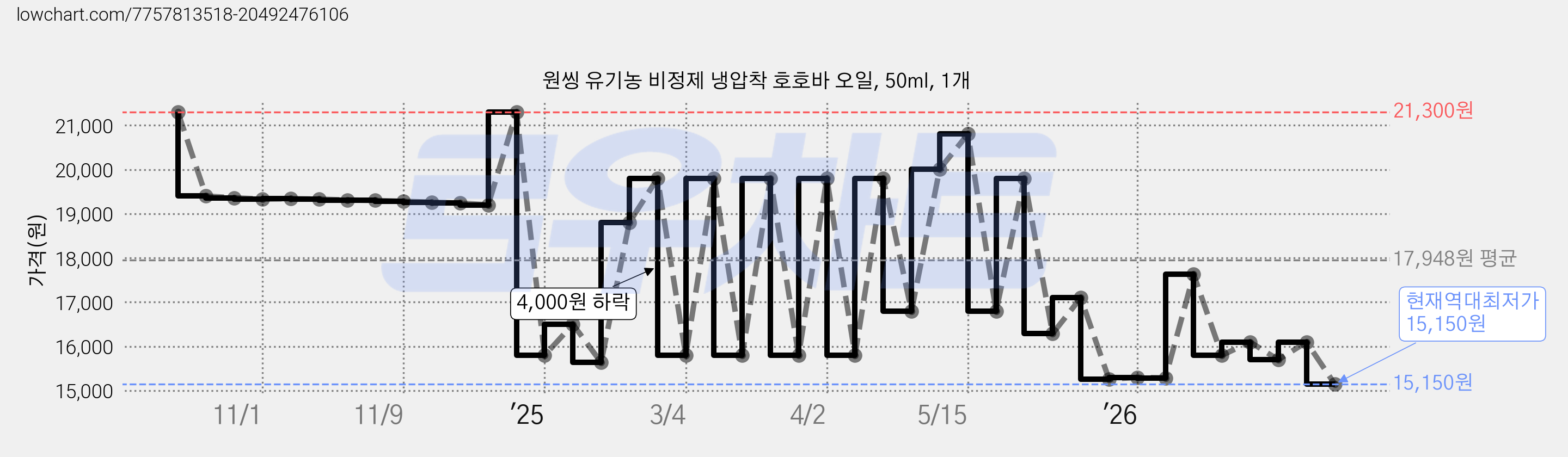 원씽 유기농 비정제 냉압착 호호바 오일, 50ml, 1개 가격 변동 차트, 현재가 15,150원, 역대최저가