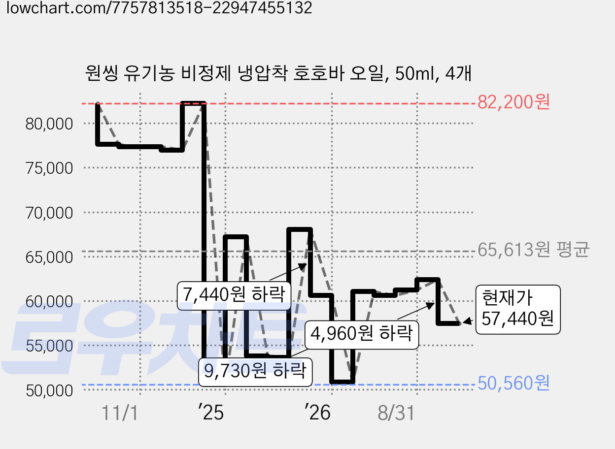 원씽 유기농 비정제 냉압착 호호바 오일, 50ml, 4개 가격 변동 차트, 현재가 57,440원, 관측 최저가 50,560원