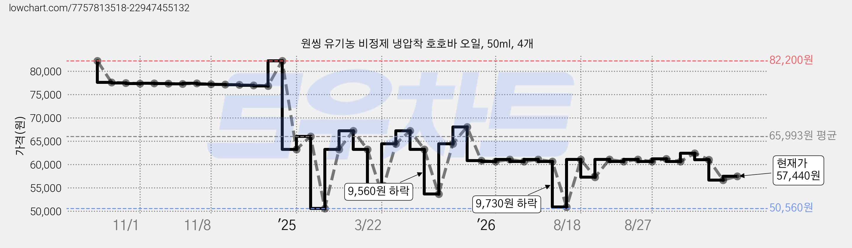 원씽 유기농 비정제 냉압착 호호바 오일, 50ml, 4개 가격 변동 차트, 현재가 57,440원, 관측 최저가 50,560원
