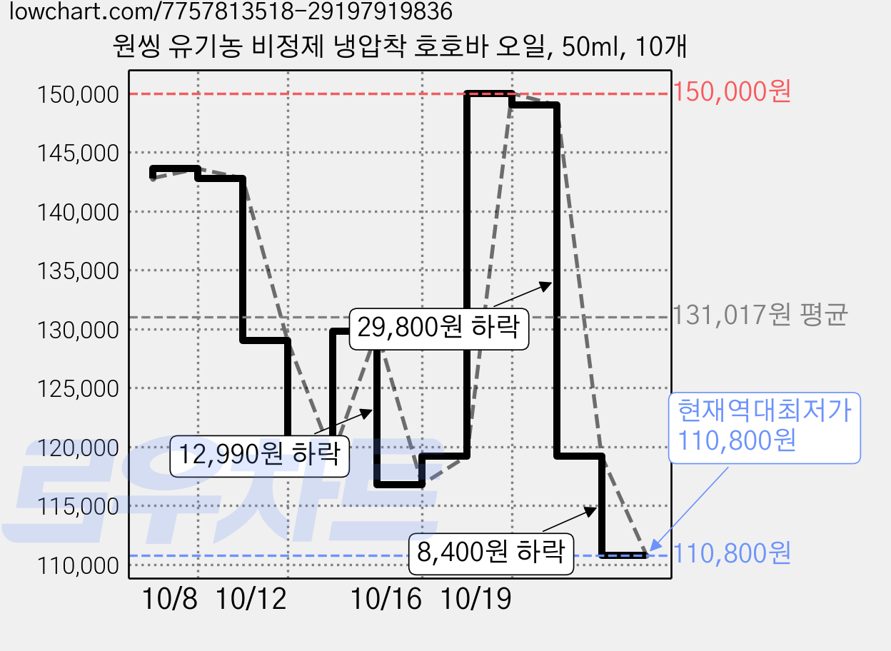 원씽 유기농 비정제 냉압착 호호바 오일, 50ml, 10개 가격 변동 차트, 현재가 110,800원, 역대최저가