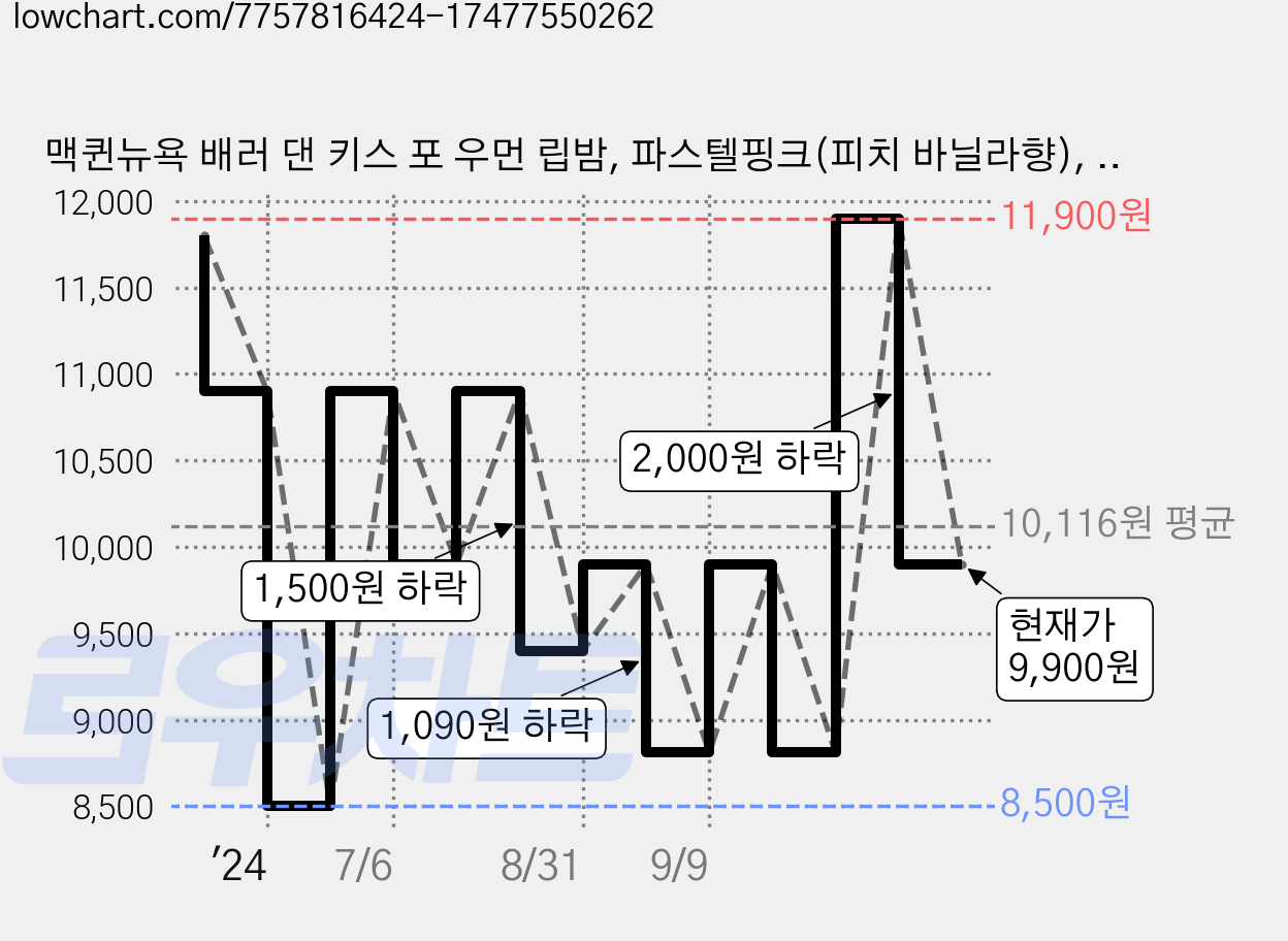 맥퀸뉴욕 배러 댄 키스 포 우먼 립밤, 파스텔핑크(피치 바닐라향), 3.5g, 2개 가격 변동 차트, 현재가 9,900원, 관측 최저가 8,500원