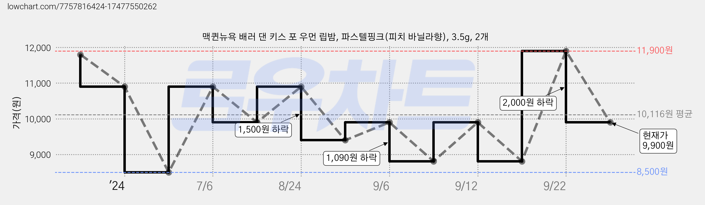 맥퀸뉴욕 배러 댄 키스 포 우먼 립밤, 파스텔핑크(피치 바닐라향), 3.5g, 2개 가격 변동 차트, 현재가 9,900원, 관측 최저가 8,500원