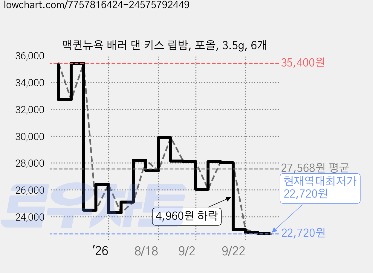 맥퀸뉴욕 배러 댄 키스 립밤, 포올, 3.5g, 6개 가격 변동 차트, 현재가 22,720원, 역대최저가