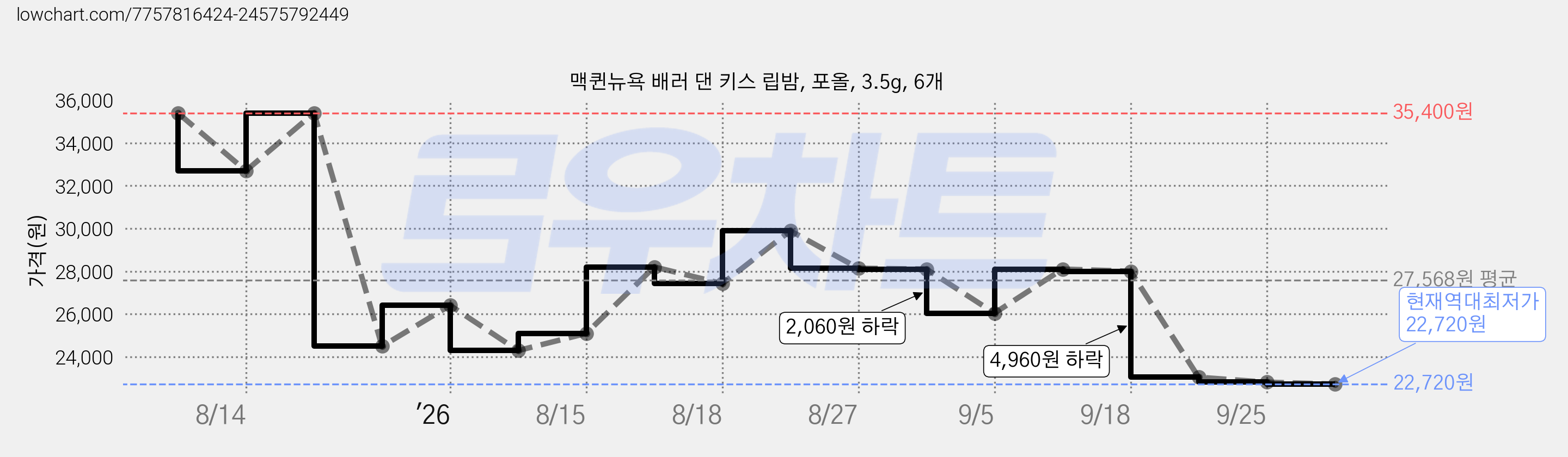 맥퀸뉴욕 배러 댄 키스 립밤, 포올, 3.5g, 6개 가격 변동 차트, 현재가 22,720원, 역대최저가