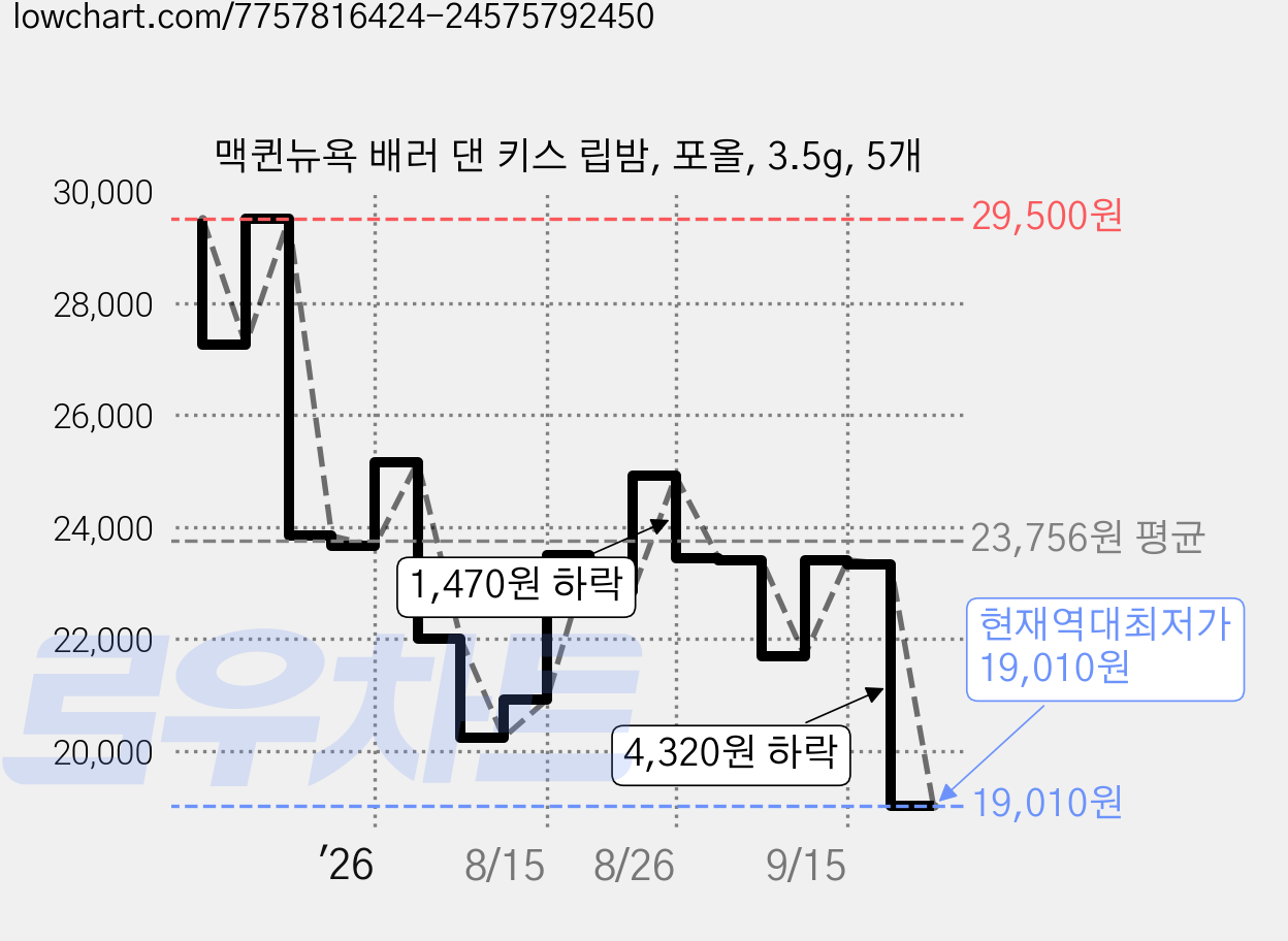 맥퀸뉴욕 배러 댄 키스 립밤, 포올, 3.5g, 5개 가격 변동 차트, 현재가 19,010원, 역대최저가