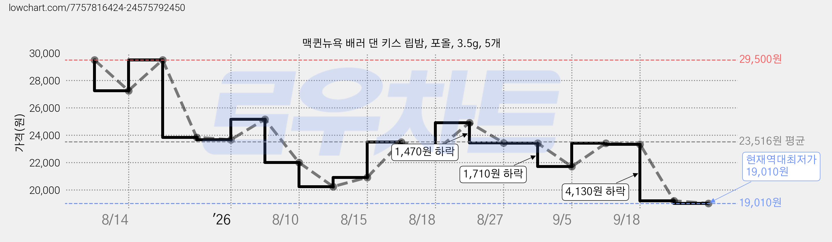 맥퀸뉴욕 배러 댄 키스 립밤, 포올, 3.5g, 5개 가격 변동 차트, 현재가 19,010원, 역대최저가