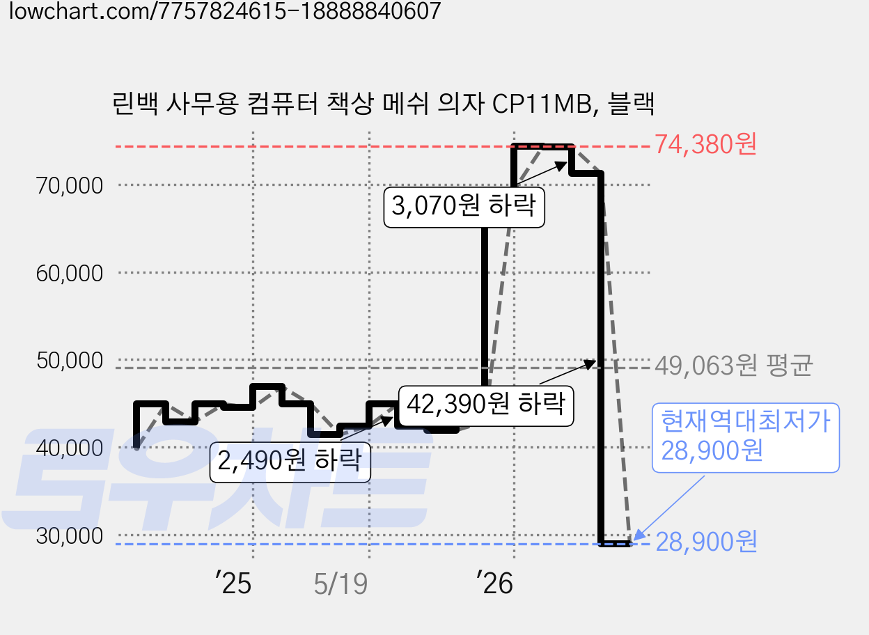 린백 사무용 컴퓨터 책상 메쉬 의자 CP11MB, 블랙 가격 변동 차트, 현재가 28,900원, 역대최저가
