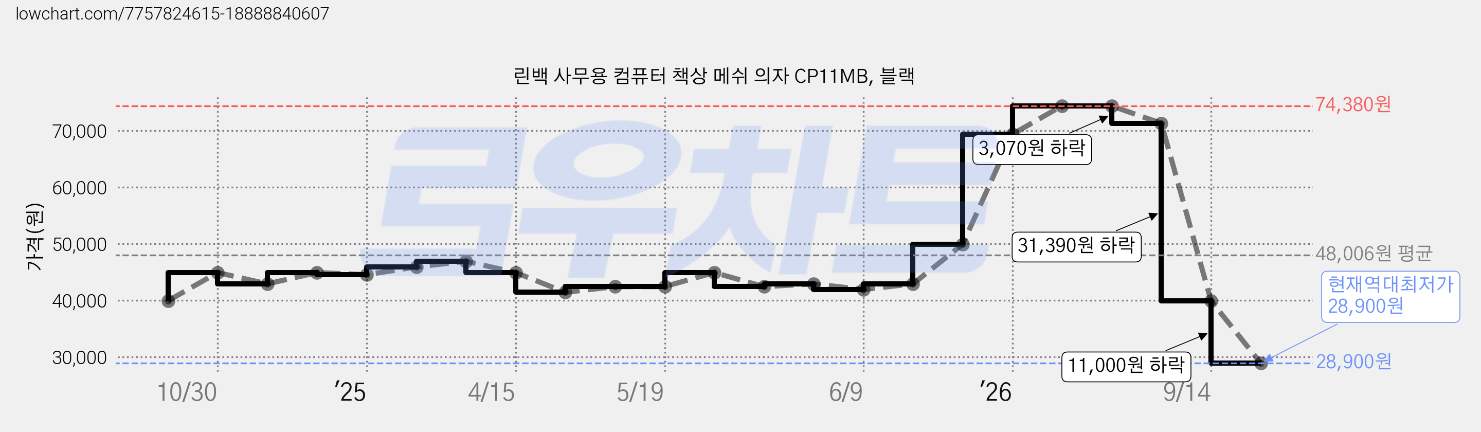 린백 사무용 컴퓨터 책상 메쉬 의자 CP11MB, 블랙 가격 변동 차트, 현재가 28,900원, 역대최저가