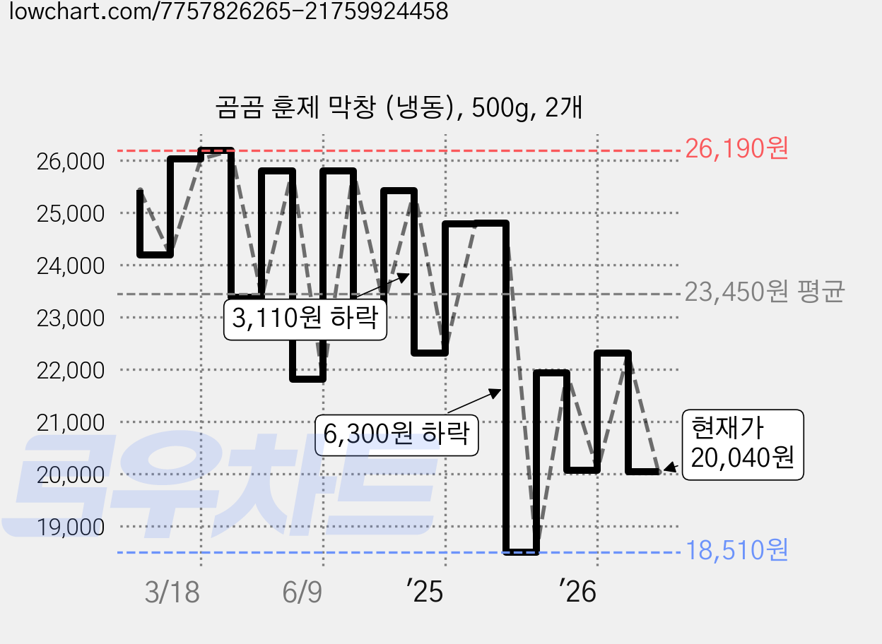 곰곰 훈제 막창 (냉동), 500g, 2개 가격 변동 차트, 현재가 20,040원, 관측 최저가 18,190원
