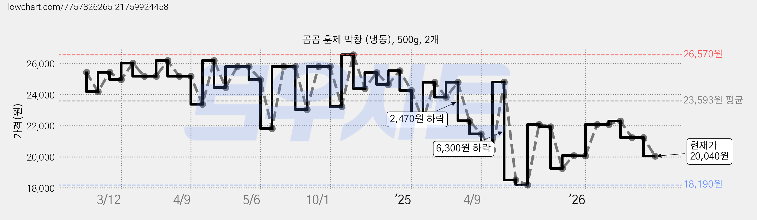곰곰 훈제 막창 (냉동), 500g, 2개 가격 변동 차트, 현재가 20,040원, 관측 최저가 18,190원