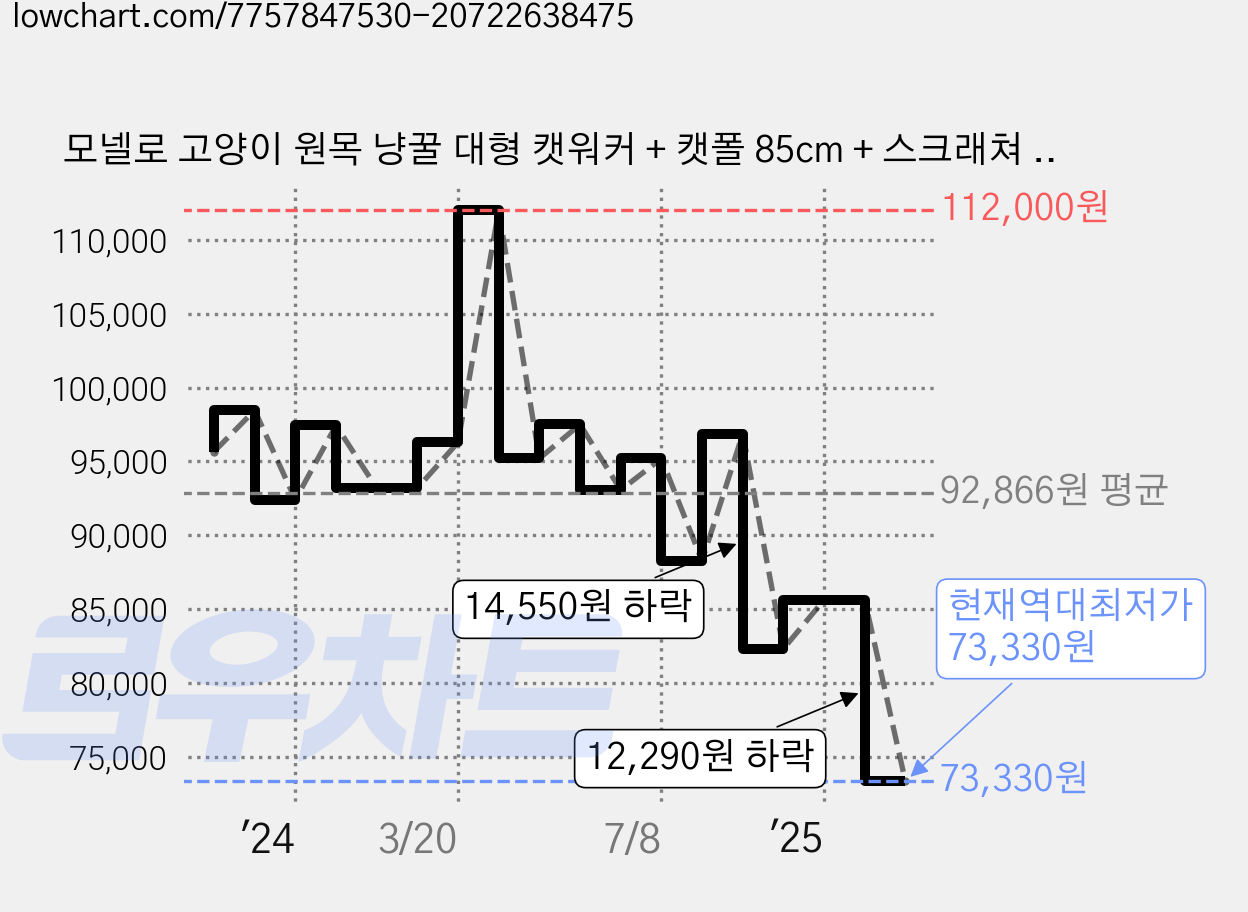 모넬로 고양이 원목 냥꿀 대형 캣워커 + 캣폴 85cm + 스크래쳐 2p 세트 GO23105, 그레이, 1세트 가격 변동 차트, 현재가 73,330원, 역대최저가