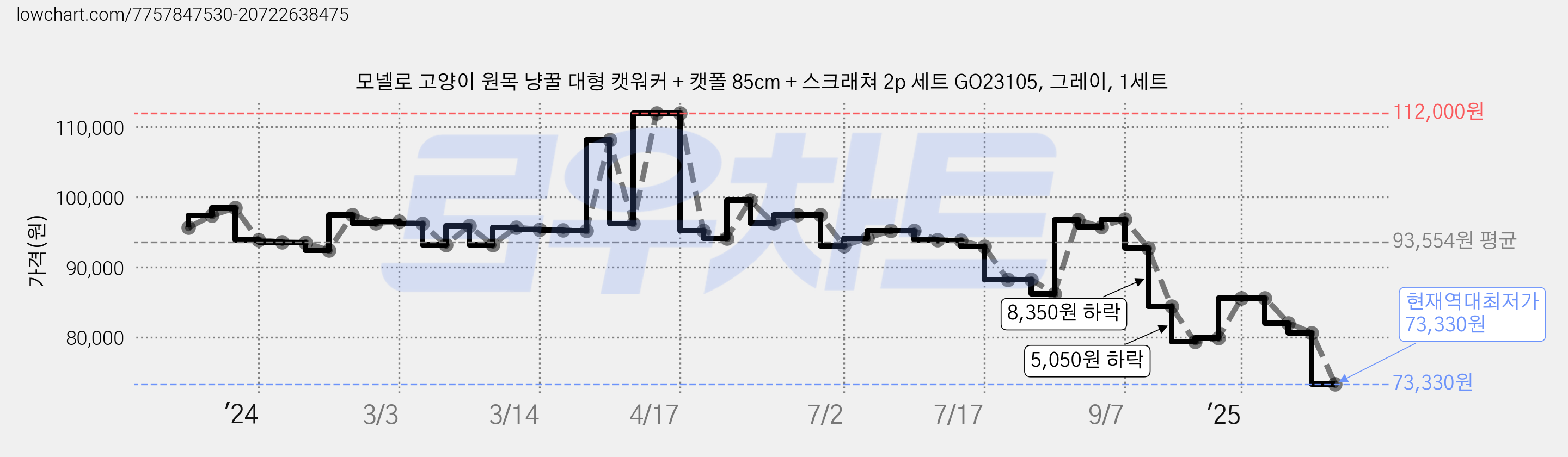 모넬로 고양이 원목 냥꿀 대형 캣워커 + 캣폴 85cm + 스크래쳐 2p 세트 GO23105, 그레이, 1세트 가격 변동 차트, 현재가 73,330원, 역대최저가