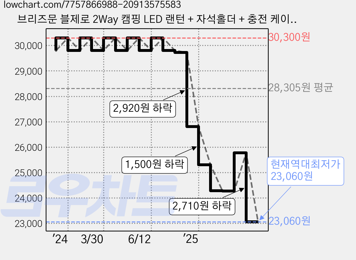 브리즈문 블제로 2Way 캠핑 LED 랜턴 + 자석홀더 + 충전 케이블 세트, 모던블랙, 1세트 가격 변동 차트, 현재가 23,060원, 역대최저가