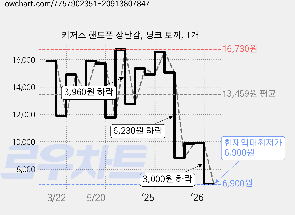 키저스 핸드폰 장난감, 핑크 토끼, 1개 가격 변동 차트, 현재가 6,900원, 역대최저가