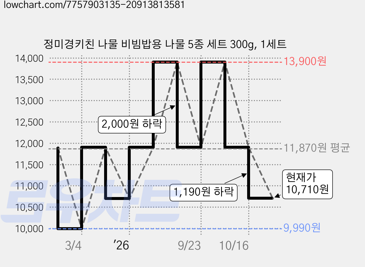 정미경키친 나물 비빔밥용 나물 5종 세트 300g, 1세트 가격 변동 차트, 현재가 10,710원, 관측 최저가 9,990원